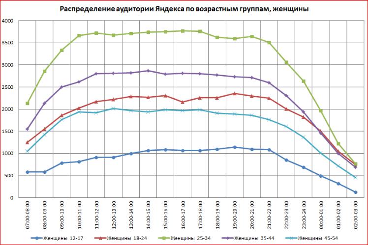 Распределение аудитории  Яндекс Директ по возрастным группам и полу