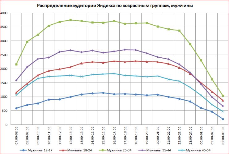 Распределение аудитории  Яндекс Директ по возрастным группам и полу