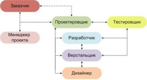 Схема управления проектами